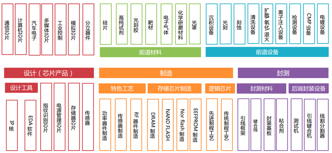 半导体产业链(细分领域)